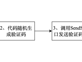 在线云短信验证码怎么弄出来